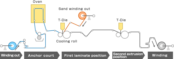 Extruded laminator schematic view